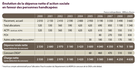 Handicapés-dépenses-Odas