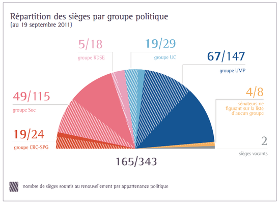 Senat-repartition2011