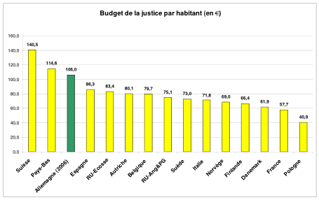 Justice-Europe-Budget2008