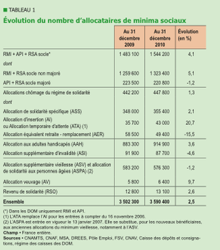 MinimaSociaux2010