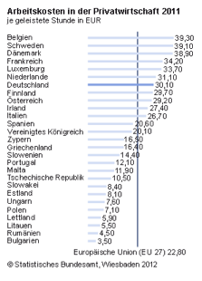 TravailCoût-UE27-2011